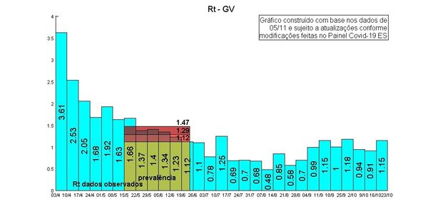 Gráfico com aumento da taxa de transmissão do novo coronavírus