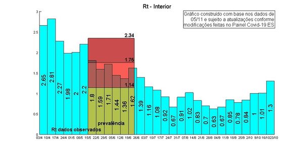 Gráfico com aumento da taxa de transmissão do novo coronavírus