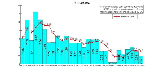Taxa de Transmissão do novo coronavírus