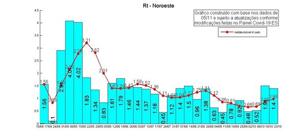 Taxa de Transmissão do novo coronavírus