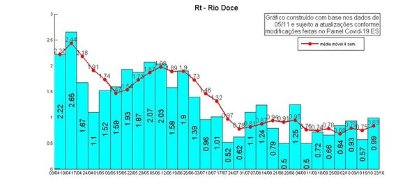 Taxa de Transmissão do novo coronavírus