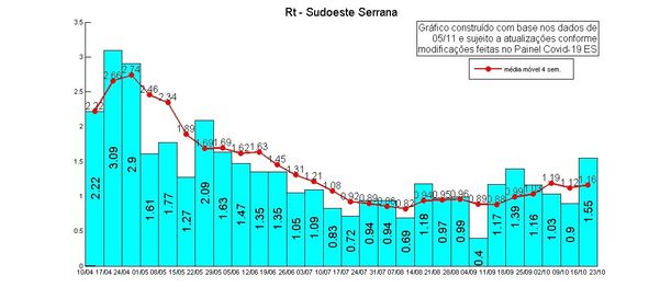 Taxa de Transmissão do novo coronavírus