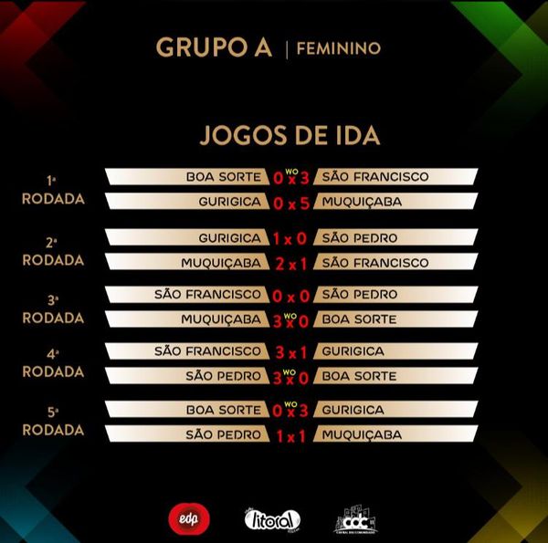 Resultados da E-Taça EDP das Comunidades 2020 por Reprodução