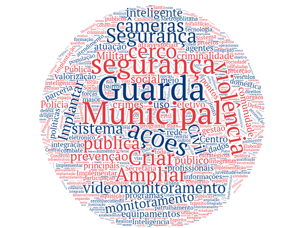 Nuvem de palavras com as propostas dos 48 candidatos a prefeito da Grande Vitória