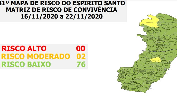Todos os outros municípios se encontram em risco baixo, mas eixo vulnerabilidade cresceu quase 5 pontos percentuais e fica próximo do nível de alerta