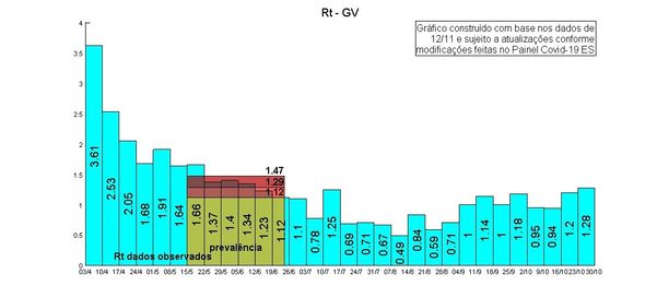 Taxa de transmissão do novo coronavírus no Espírito Santo