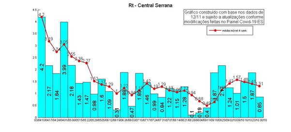 Taxa de transmissão do novo coronavírus na microrregião Central Serrana do ES