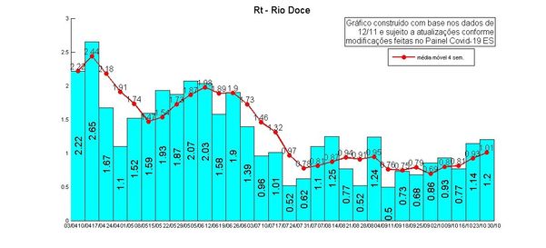 Taxa de transmissão do novo coronavírus na microrregião do Rio Doce, no ES
