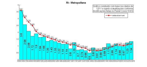 Taxa de transmissão do novo coronavírus na microrregião Metropolitana do ES