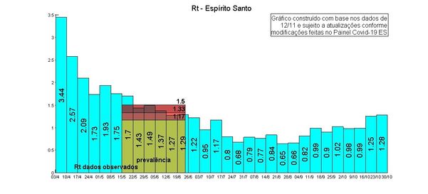Taxa de transmissão do novo coronavírus no Espírito Santo