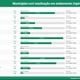 Imagem - TSE: lentidão na totalização dos votos atrasa divulgação dos resultados das eleições