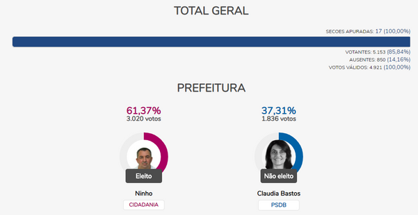 Resultado da eleição 2020 em Dores do Rio Preto