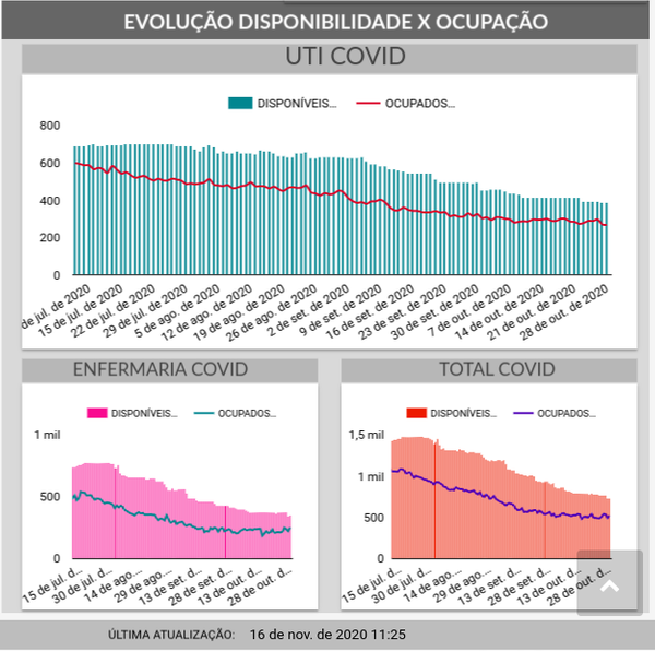Até o fim de outubro, número de internações estava em queda sustentada no Espírito Santo