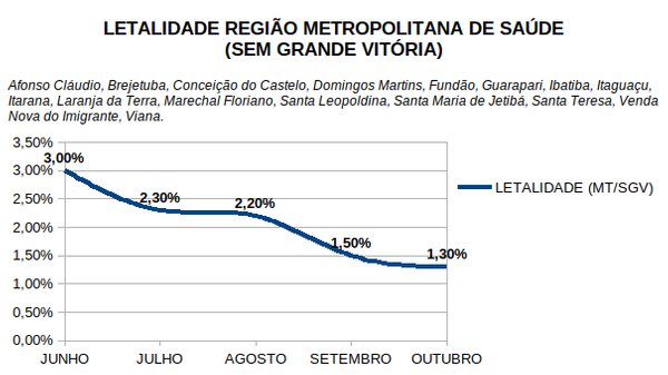 Gráfico mostra queda na letalidade em municípios do interior da Região Metropolitana do Espírito Santo