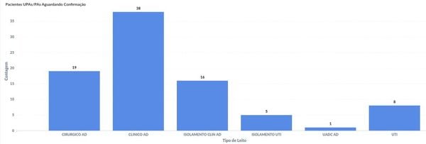 Gráfico publicado pelo secretário mostra alta na demanda de outras doenças além da Covid-19