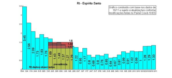 Taxa de transmissão do novo coronavírus no ES