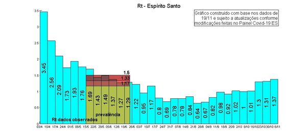 Taxa de Transmissão da Covid-19 elaborada pelo IJSN