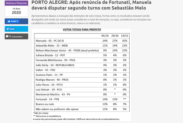 Projeção para a disputa pela Prefeitura de Porto Alegre (RS)