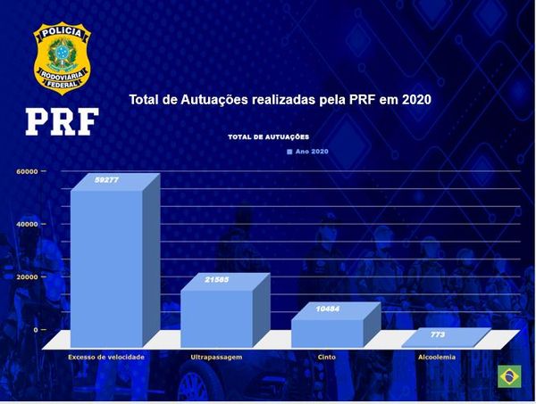 As informações da PRF foram apresentadas durante reunião da Comissão Especial da Assembleia Legislativa que fiscaliza a concessão da BR-101, nesta quarta-feira (02)