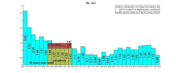 Taxa de transmissão do coronavírus nas microrregiões do ES