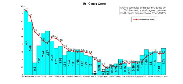 Taxa de transmissão do coronavírus nas microrregiões do ES
