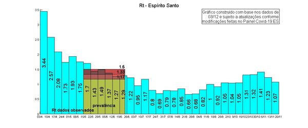 Taxa de transmissão do coronavírus nas microrregiões do ES