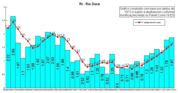 A região que abrange municípios como Linhares, Sooretama e Aracruz, chama atenção porque o RT vem crescendo de forma rápida, gradativa e sustentável 
