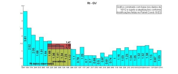 Na última semana de novembro houve o aumento para 1.03 na Grande Vitória