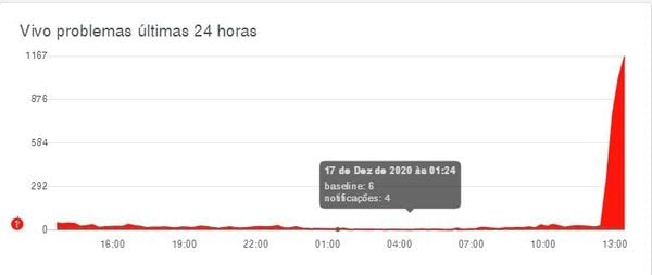 Site Downdetector mostra que a partir de 12h30 rede da Vivo começa a apresentar problemas