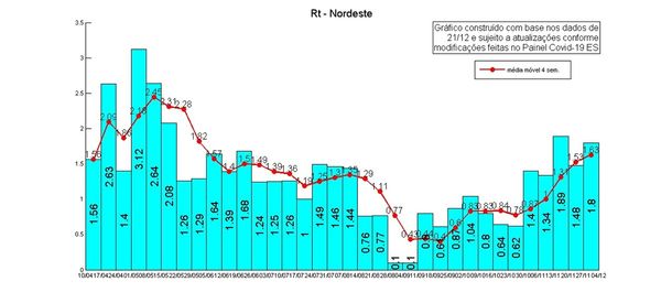 Nordeste - Taxa de Transmissão do novo coronavírus