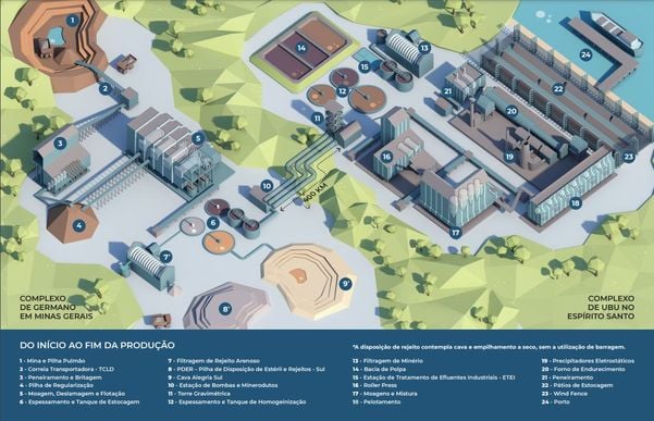 Infográfico mostra o novo processo de produção da Samarco da mina ao porto