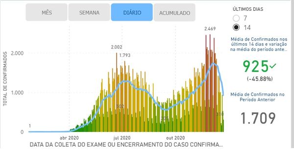 Média móvel de casos confirmados dos últimos 14 dias de 