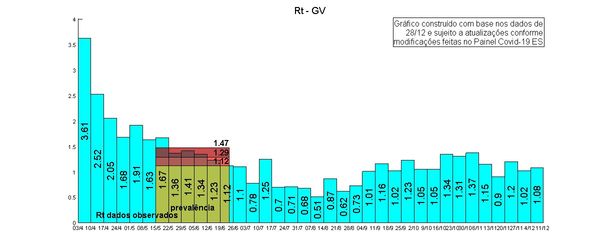 Gráfico de taxa de transmissão Grande Vitória