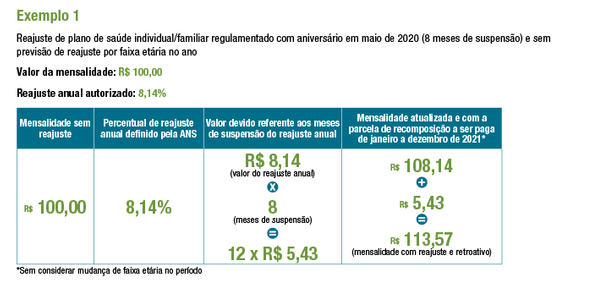 Exemplo 1: reajuste anual por ANS