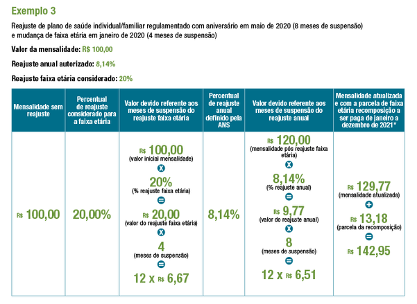 Exemplo 3: reajuste anual mais mudança de faixa etária por ANS