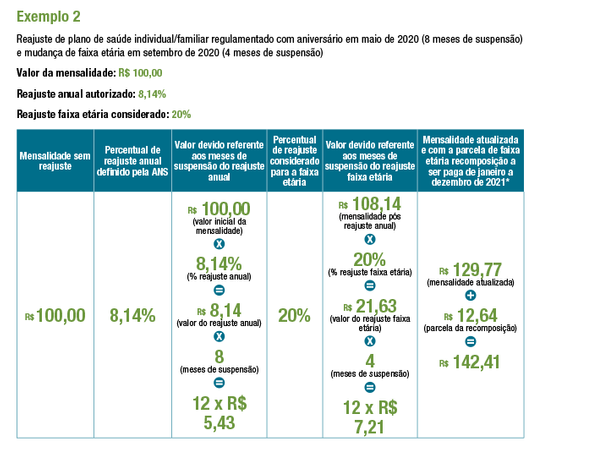Exemplo 2: reajuste anual mais mudança de faixa etária por ANS