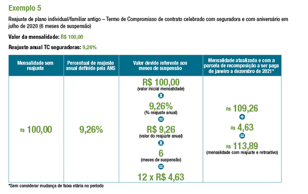 Exemplo 5: reajuste anual mais mudança de faixa etária para TC segurados por ANS