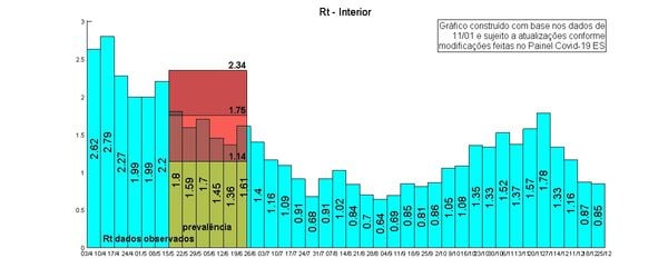 Taxa de transmissão (Rt) novo coronavírus (até 25/12/2020)