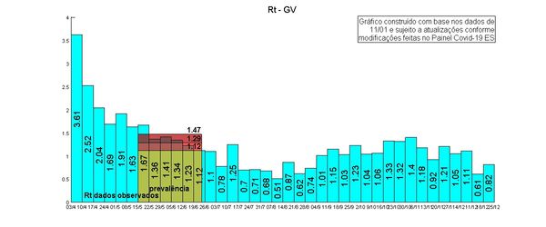 Taxa de transmissão (Rt) novo coronavírus (até 25/12/2020)