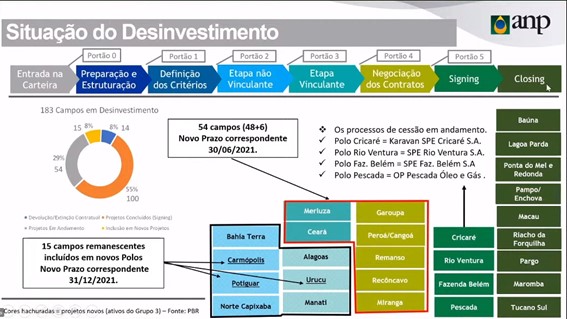 Situação dos desinvestimentos da Petrobras