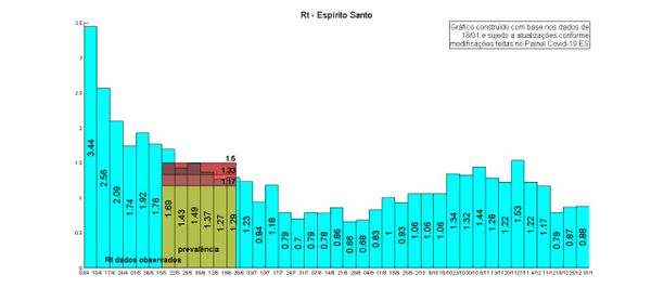 Taxa de transmissão do novo coronavírus