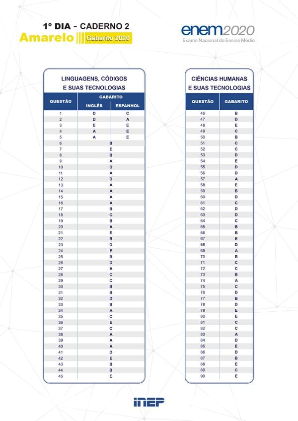 Enem 2020: MEC divulga gabarito das provas | A Gazeta