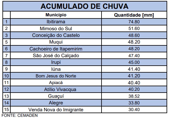 Quantidade de chuva registrada nos municípios do ES