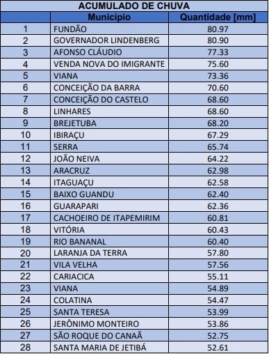 Acumulado de chuva em municípios do ES nas últimas 24h