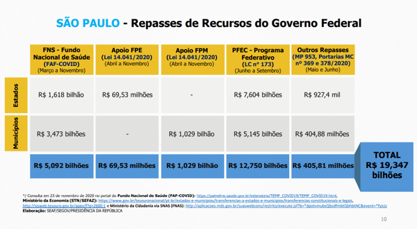  Repasse de recursos do Governo Federal destinados ao estado de São Paulo