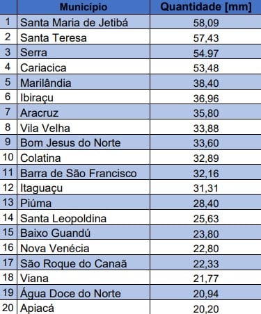 Acumulado de chuva em 24h nos municípios do ES