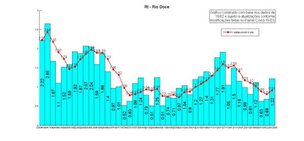 Rio Doce - Taxa de transmissão da Covid-19: semana 29/1 com dados até 18/2 por NIEE