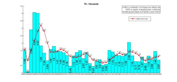 Noroeste Taxa de transmissão da Covid-19: semana 29/1 com dados até 18/2 por NIEE