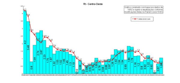 Centro-Oeste - Taxa de transmissão da Covid-19: semana 29/1 com dados até 18/2 por NIEE