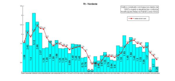 Nordeste Taxa de transmissão da Covid-19: semana 29/1 com dados até 18/2 por NIEE